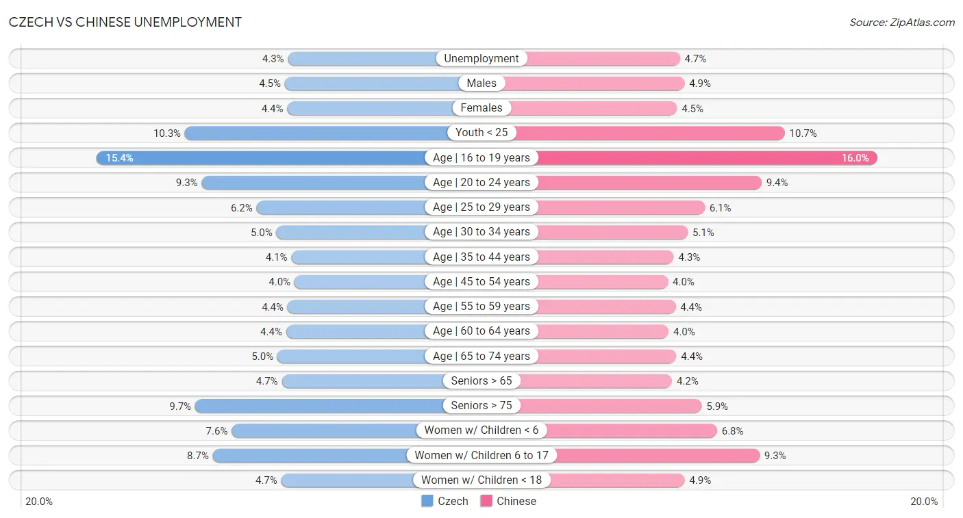 Czech vs Chinese Unemployment