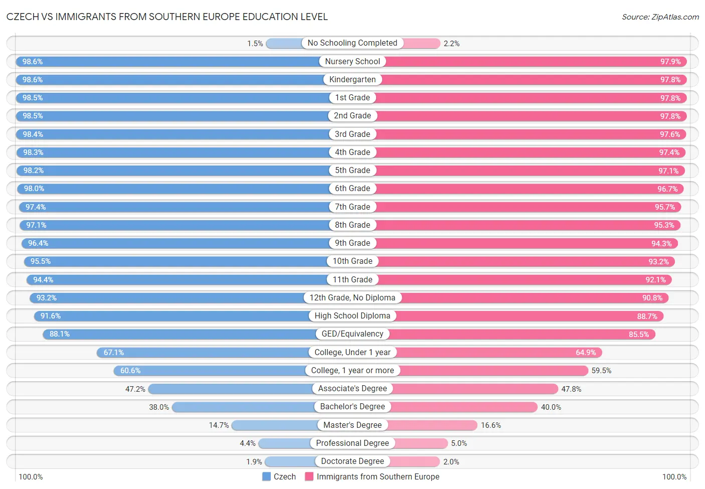 Czech vs Immigrants from Southern Europe Education Level