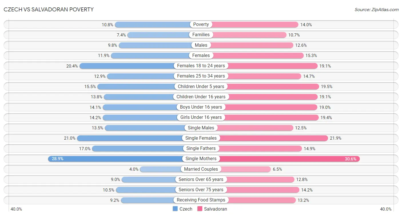 Czech vs Salvadoran Poverty