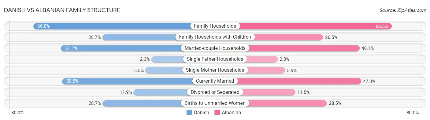 Danish vs Albanian Family Structure