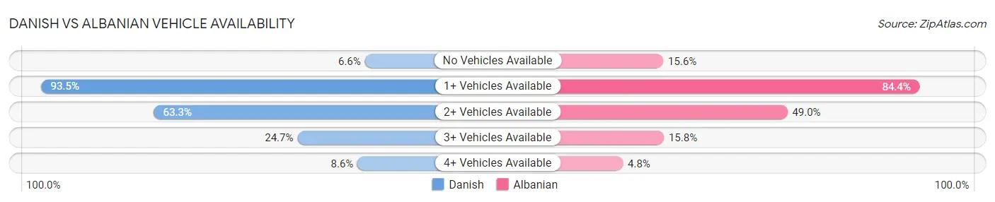 Danish vs Albanian Vehicle Availability