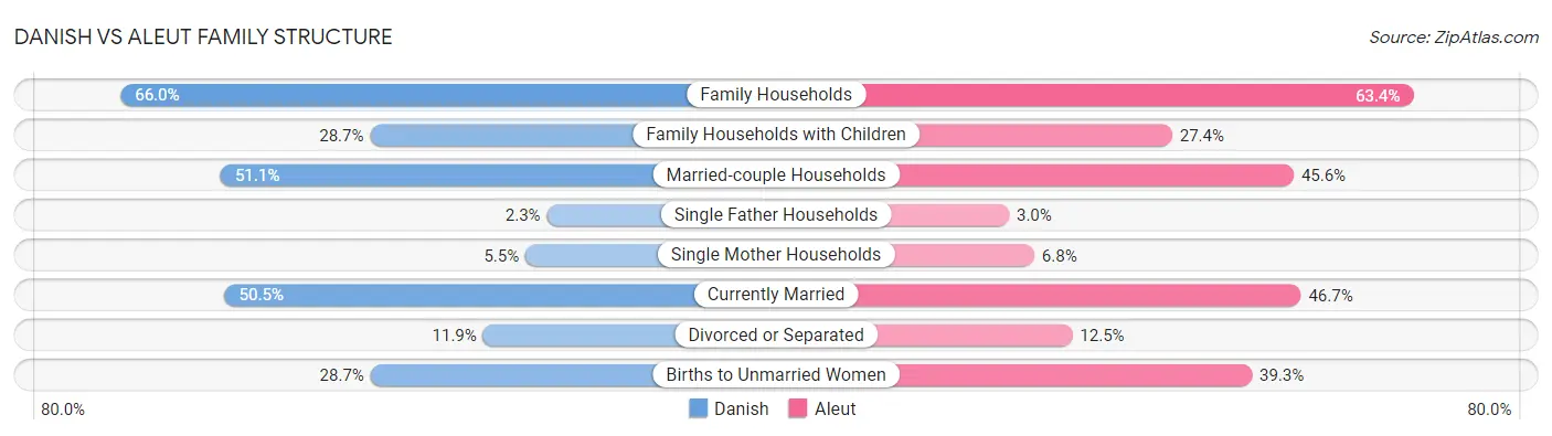 Danish vs Aleut Family Structure