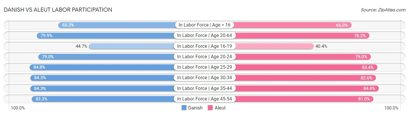 Danish vs Aleut Labor Participation