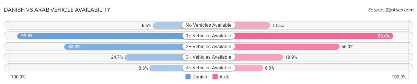 Danish vs Arab Vehicle Availability
