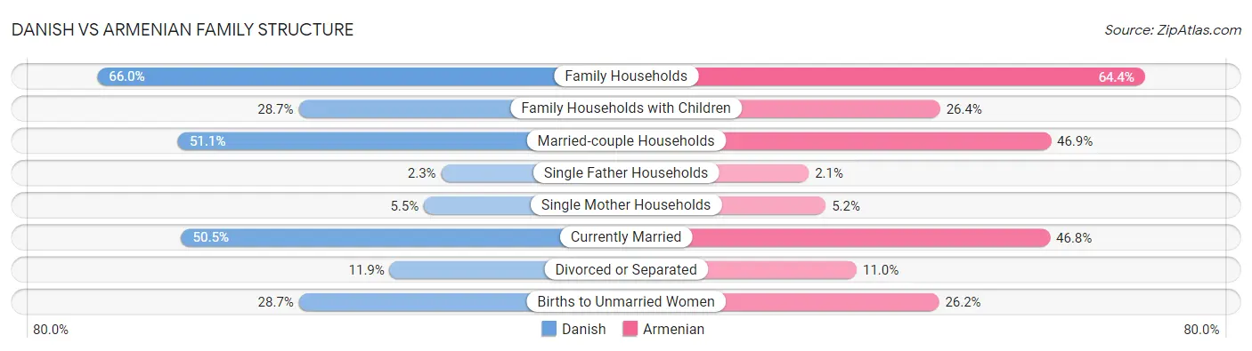 Danish vs Armenian Family Structure