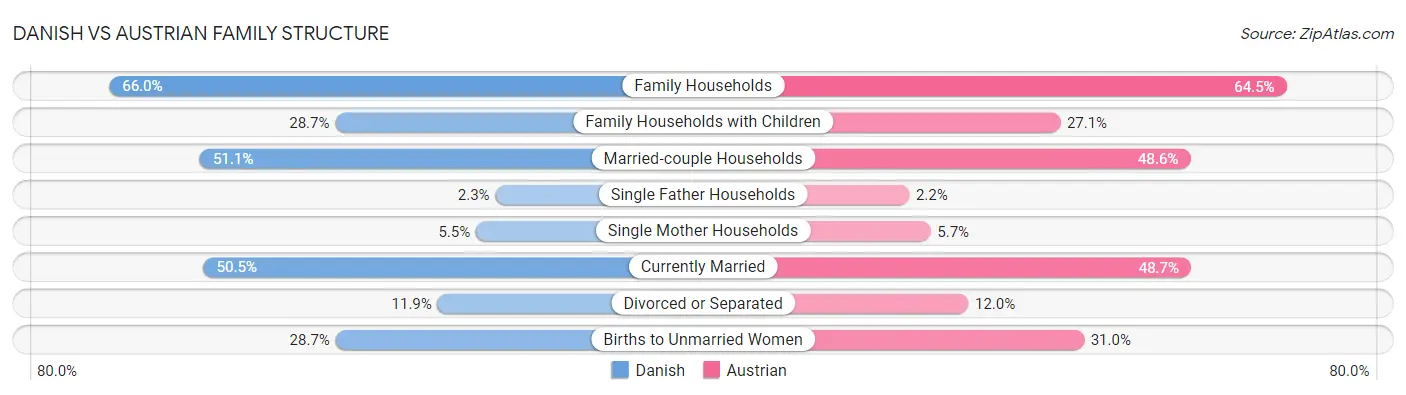 Danish vs Austrian Family Structure
