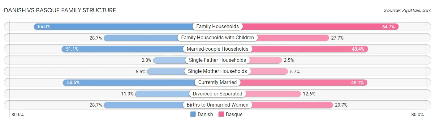 Danish vs Basque Family Structure