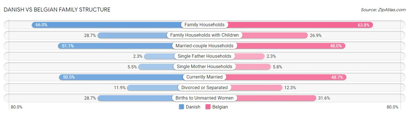 Danish vs Belgian Family Structure