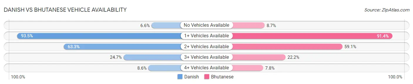 Danish vs Bhutanese Vehicle Availability