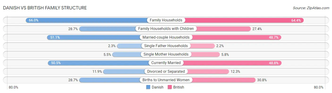 Danish vs British Family Structure