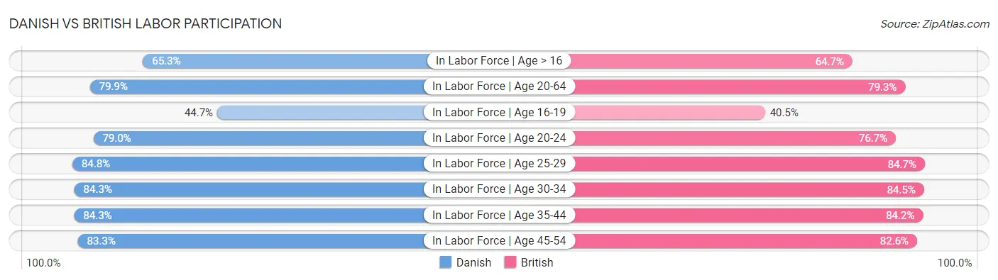 Danish vs British Labor Participation