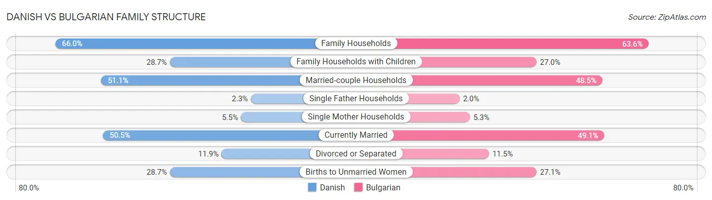 Danish vs Bulgarian Family Structure