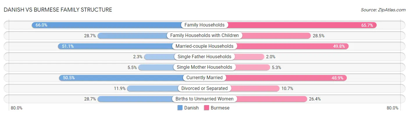 Danish vs Burmese Family Structure