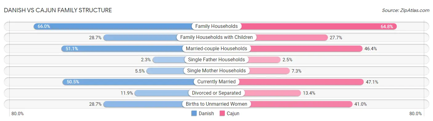 Danish vs Cajun Family Structure