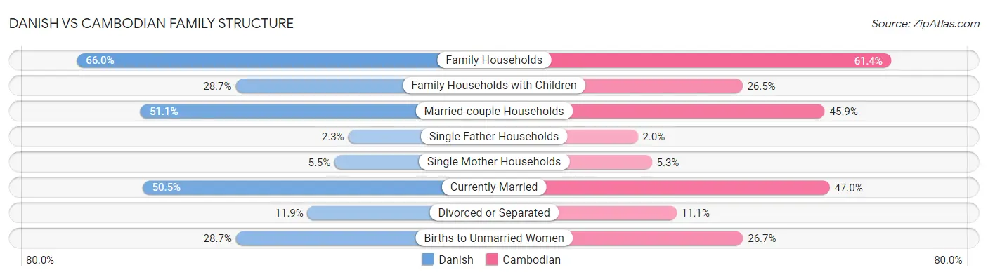 Danish vs Cambodian Family Structure