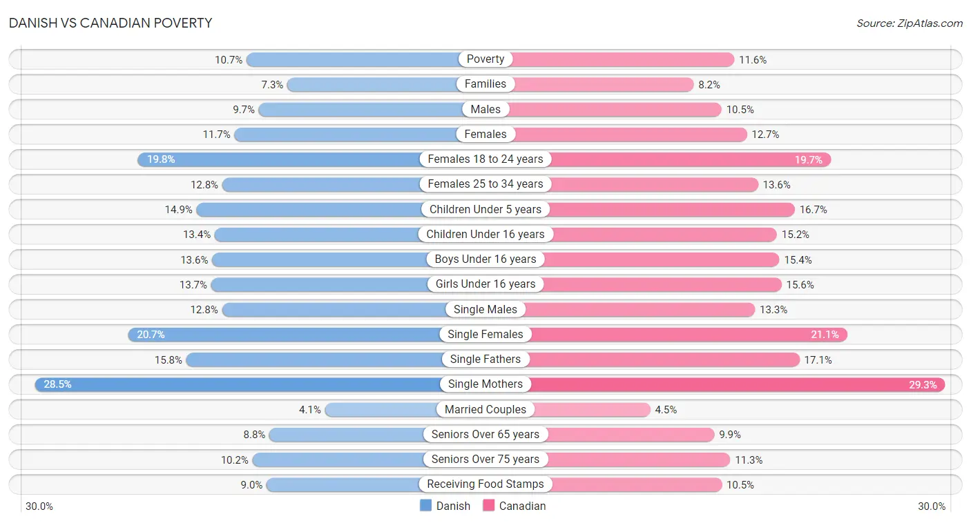 Danish vs Canadian Poverty