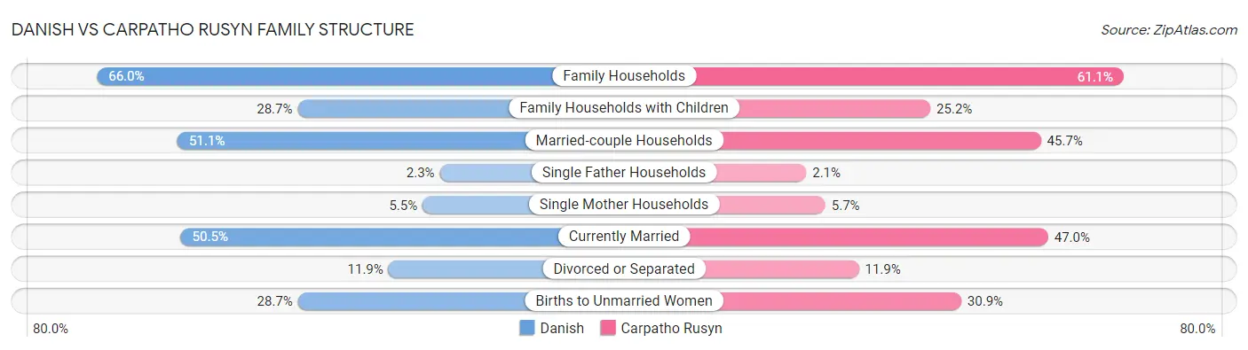 Danish vs Carpatho Rusyn Family Structure