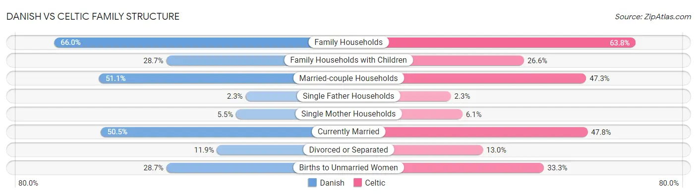 Danish vs Celtic Family Structure