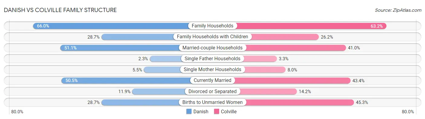 Danish vs Colville Family Structure