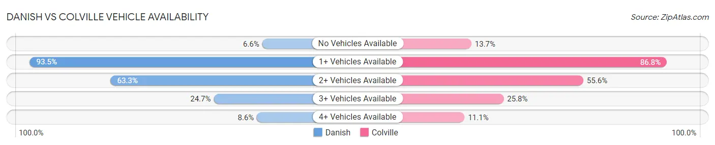 Danish vs Colville Vehicle Availability