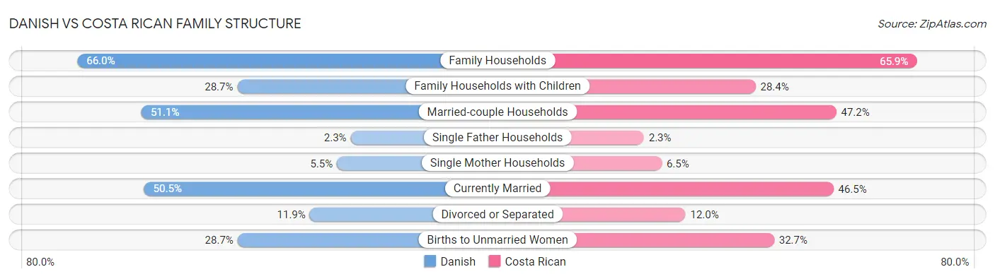 Danish vs Costa Rican Family Structure