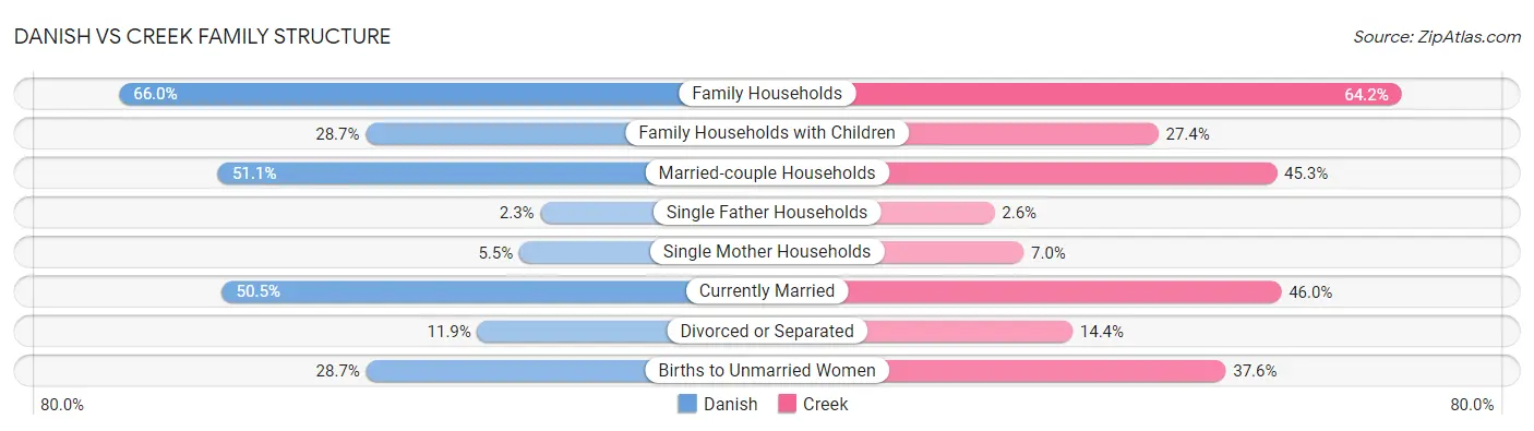 Danish vs Creek Family Structure