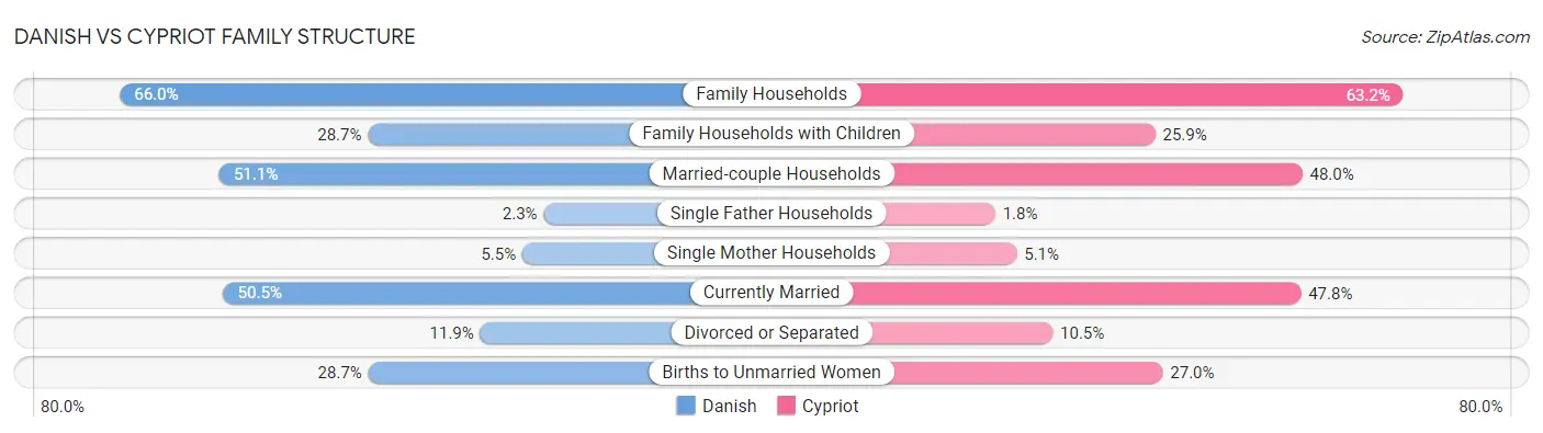 Danish vs Cypriot Family Structure