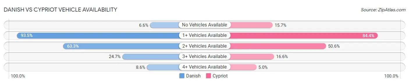 Danish vs Cypriot Vehicle Availability