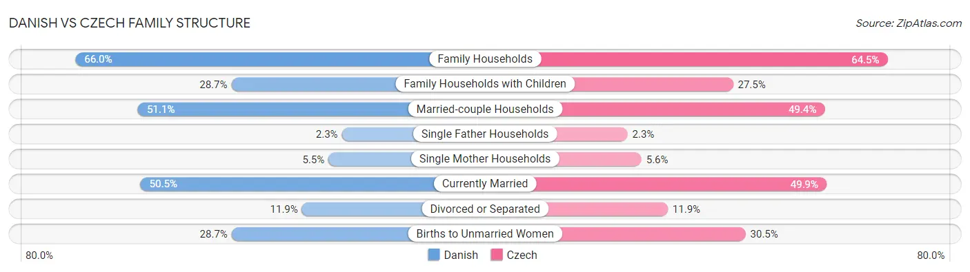 Danish vs Czech Family Structure
