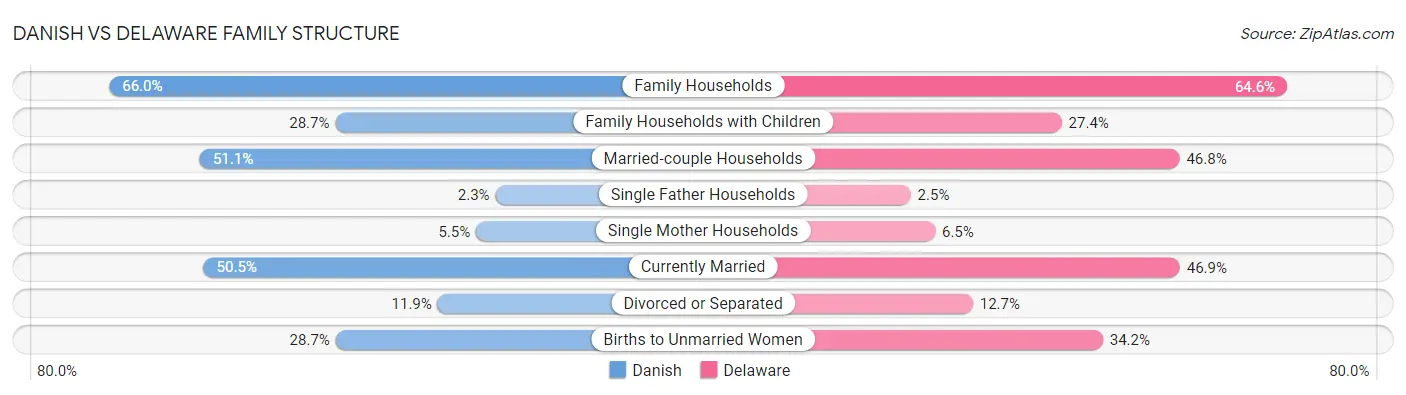 Danish vs Delaware Family Structure