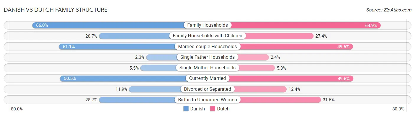 Danish vs Dutch Family Structure