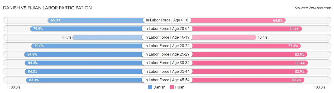 Danish vs Fijian Labor Participation