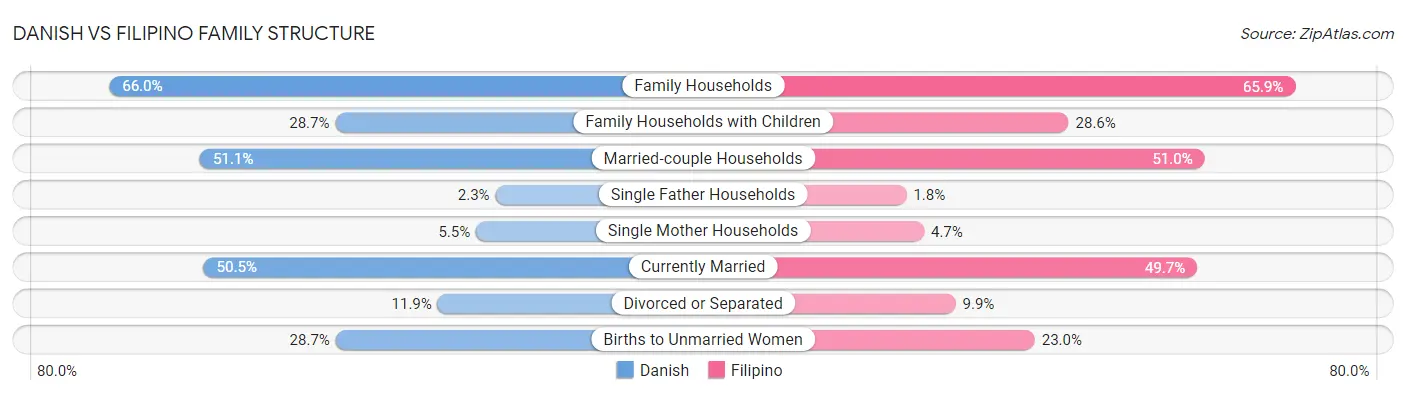 Danish vs Filipino Family Structure