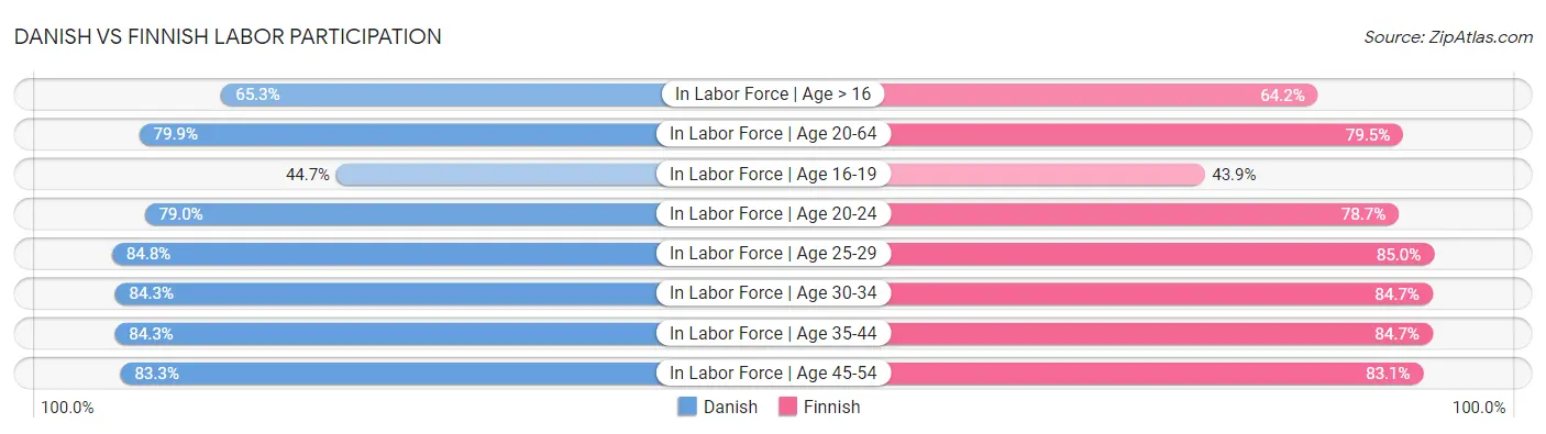 Danish vs Finnish Labor Participation