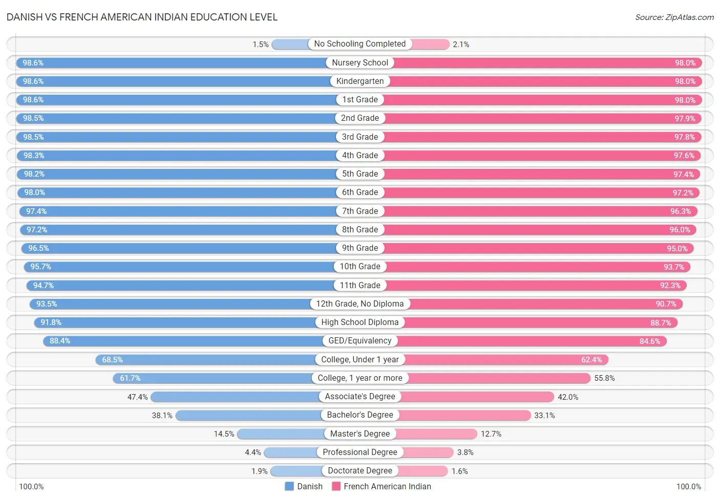 Danish vs French American Indian Education Level