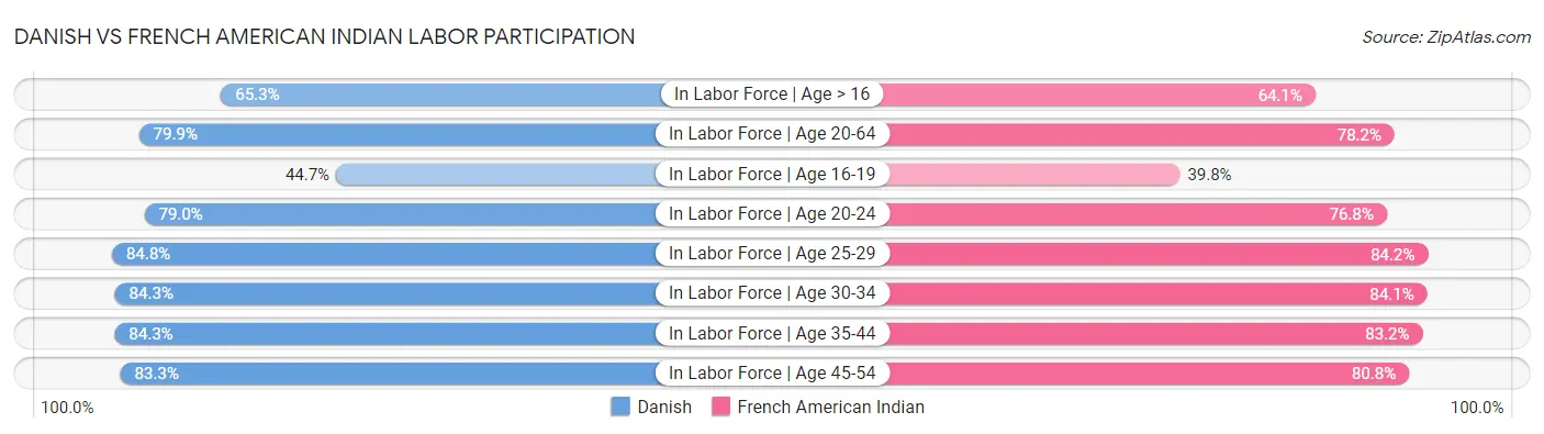 Danish vs French American Indian Labor Participation