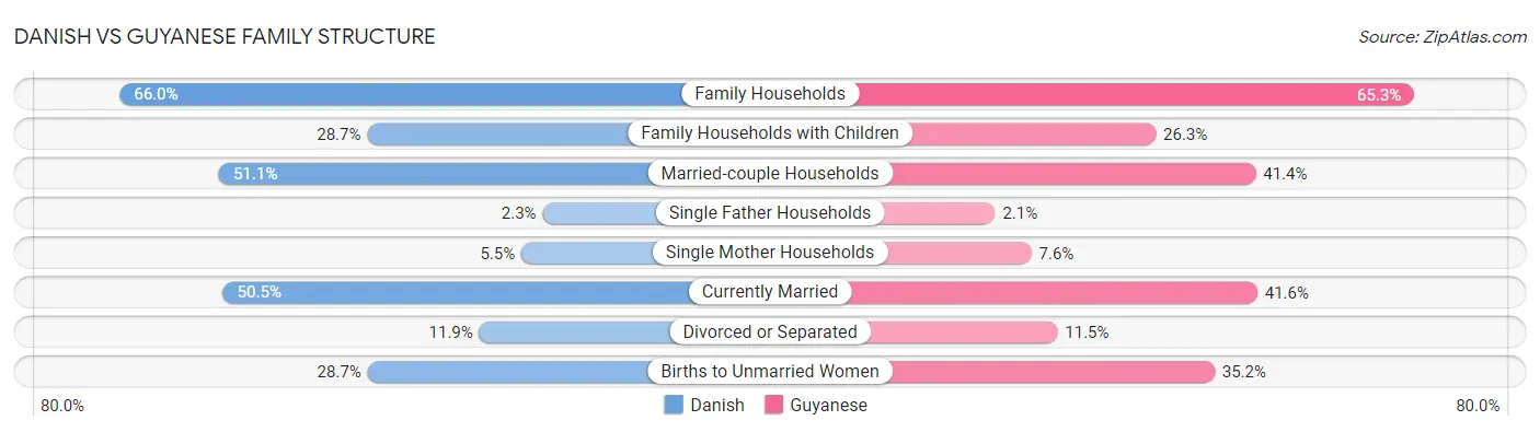 Danish vs Guyanese Family Structure