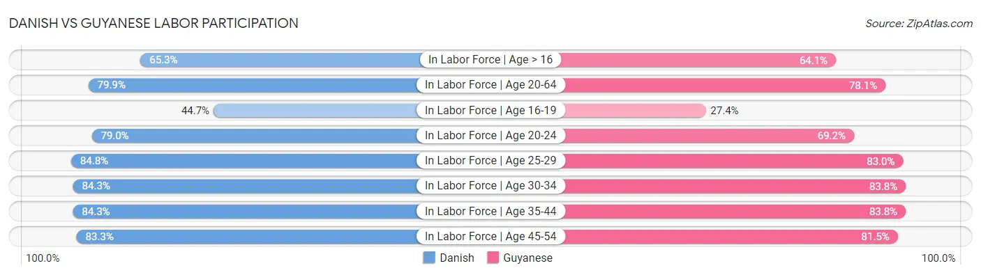 Danish vs Guyanese Labor Participation