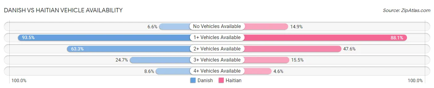 Danish vs Haitian Vehicle Availability