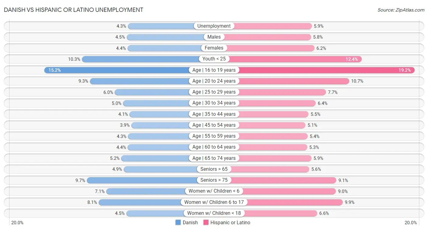 Danish vs Hispanic or Latino Unemployment