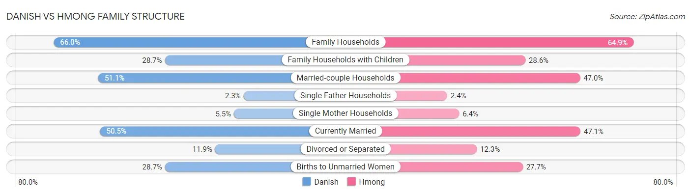 Danish vs Hmong Family Structure
