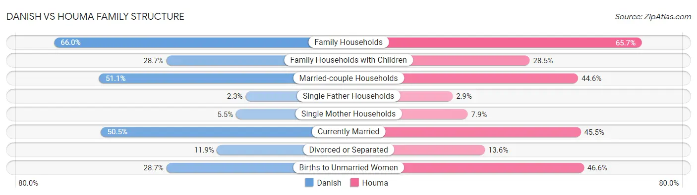 Danish vs Houma Family Structure