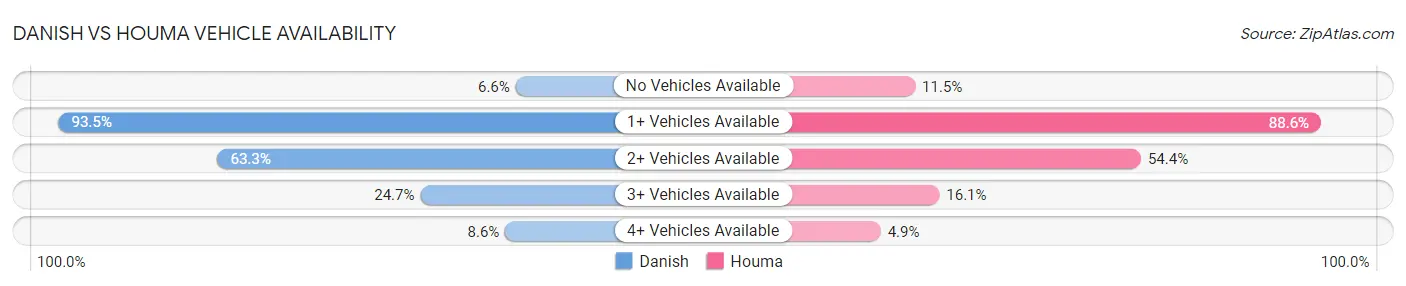 Danish vs Houma Vehicle Availability