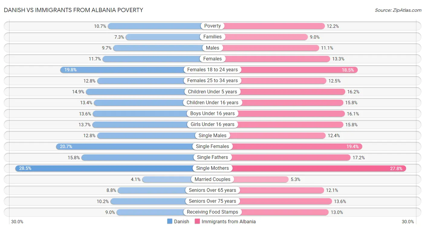 Danish vs Immigrants from Albania Poverty
