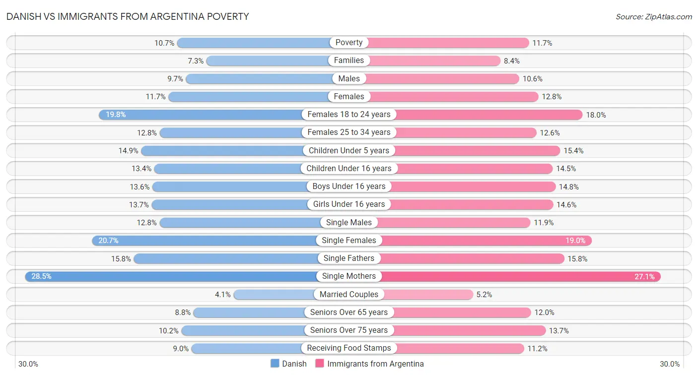 Danish vs Immigrants from Argentina Poverty