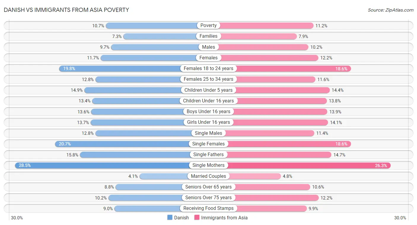 Danish vs Immigrants from Asia Poverty