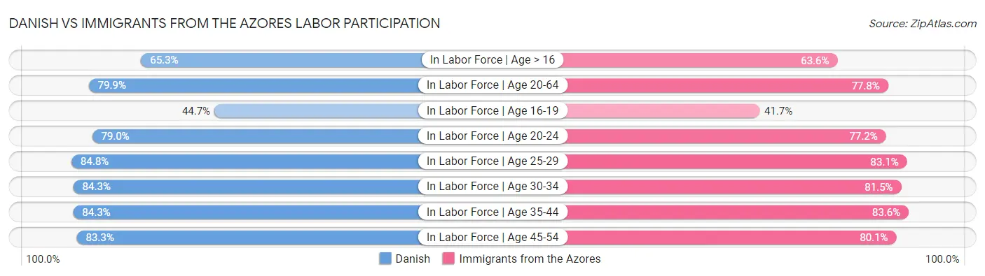 Danish vs Immigrants from the Azores Labor Participation
