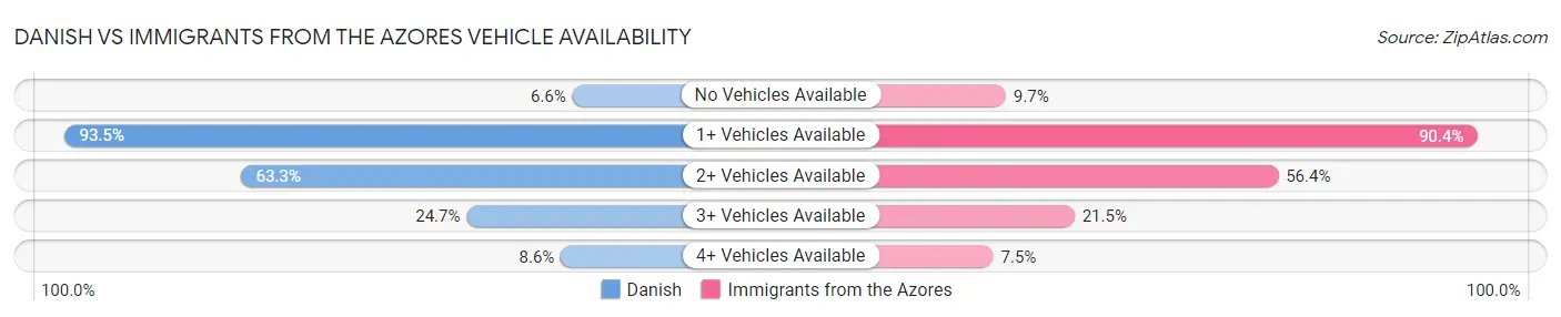 Danish vs Immigrants from the Azores Vehicle Availability