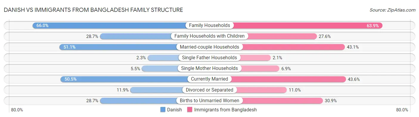 Danish vs Immigrants from Bangladesh Family Structure