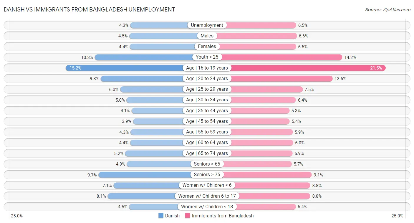 Danish vs Immigrants from Bangladesh Unemployment